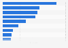 Peru: non-users of social media platforms 2017-2018