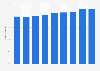 Proportion of people imprisoned for assault in Australia 2010-2018
