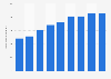 Minimum standard for unemployment benefits in Beijing, China from 2016 to 2023 (in yuan per month)