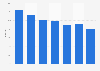 Reach of Libelle magazine in the Netherlands 2012-2018