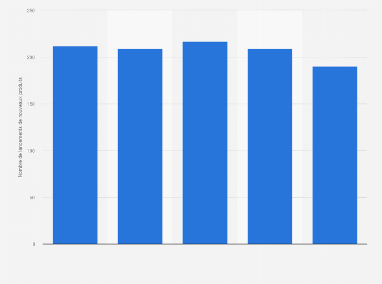 Statistique: Nombre de lancements de nouveaux produits revendiquant des propriétés fonctionnelles digestives aux Etats-Unis entre 2013 et 2017*