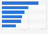 Most important features of online local news mediums in the U.S. 2018