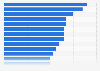 Share of people who feel sexual harassment is most important women's issue 2019