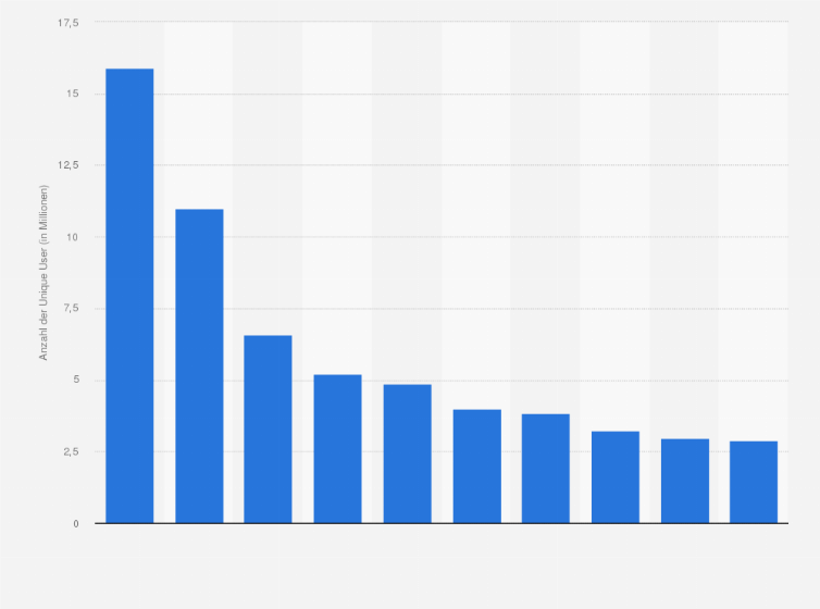 Statistik: Top 10 Webseiten in Österreich mit den meisten Nutzern im November 2024 (in Millionen)