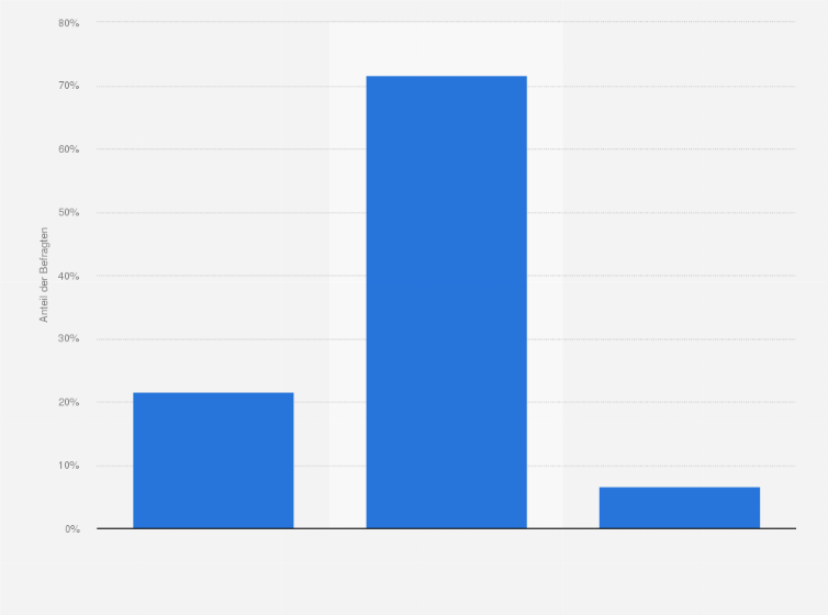 Statistik: Haben Sie schon einmal eine Marke ausgewählt und / oder ein Produkt gekauft, weil Sie die Marke bei einem Influencer (Youtuber/Instagrammer usw.) zuvor gesehen haben?