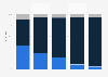 Einfluss von Influencern auf Kaufentscheidung nach Altersgruppen in Deutschland 2019