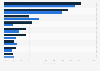 Most popular products to buy during the sales period in Belgium 2019, by gender