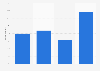 Frequency of conversations with people of opposing political views South Korea 2018