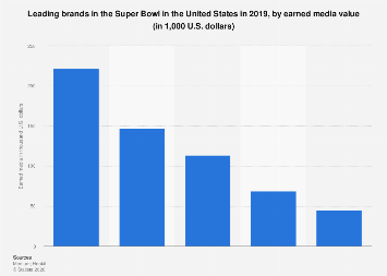 U.S. top brands in the Super Bowl by earned media 2019| Statista