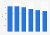 CO emissions South Korea 2006-2015