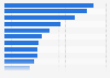 Share of people comparing prices online before purchase in Belgium 2019, by product