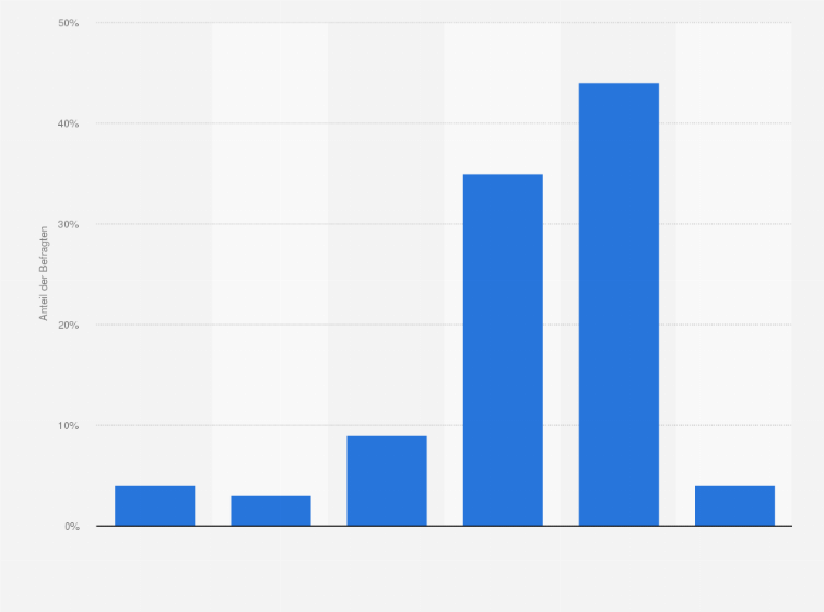 Statistik: Wenn Ihr Computer oder Ihr Handy Sie auffordert, ein Software-Update durchzuführen, tun Sie dies dann...