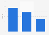 Italy: viewability rate of video advertising 2018 , by platform