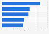Costa Rica: digital ad spend 2018, by industry