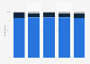 Researching products before online purchase in Denmark 2015-2018