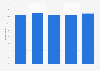 Share of patients who visited a medical specialist Australia FY 2014-2018