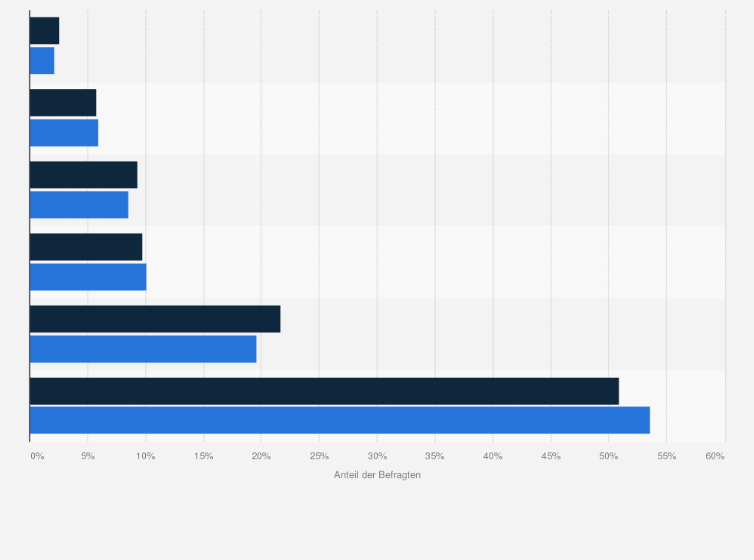 Statistik: Aktive Umweltschützer in Deutschland nach monatlichem Haushaltsnettoeinkommen im Vergleich mit der Bevölkerung im Jahr 2025