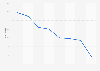 Taux de pauvreté en Arménie 2010-2017