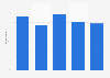 Daily news app usage in the Netherlands 2018, by age group