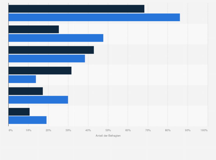 Statistik: Aktive Umweltschützer in Deutschland nach Interesse an Informationen über Psychologie im Vergleich mit der Bevölkerung im Jahr 2025