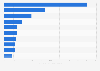 Leading shopping apps in Google Play in Denmark 2019, by DAU