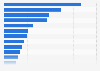 Major Instagram influencers in the United Arab Emirates by followers 2019