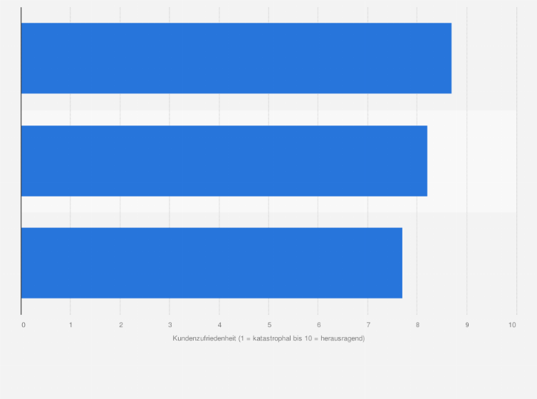 Statistik: Ranking der Top 3 Versandapotheken in Österreich nach Kundenzufriedenheit im Jahr 2024 (1 = katastrophal bis 10 = herausragend)