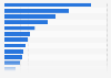 Major Instagram influencers in the United Arab Emirates by quality followers 2019
