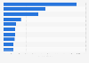 Leading video apps in Google Play in Finland 2019, by DAU