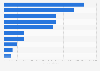 Leading communication apps in Google Play in Sweden 2019, by DAU