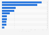 Leading lifestyle apps in Google Play in Sweden 2019, by DAU