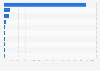Leading music and audio apps in Google Play in Sweden 2019, by DAU