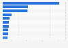 Leading shopping apps in Google Play in Sweden 2019, by DAU