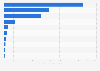 Leading social apps in Google Play in Sweden 2019, by DAU