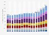 Commercial operations at airports in the United States by region 2013-2045