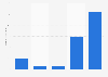 Number of keto product launches in the United States from 2013 to 2017
