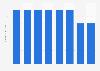 Total number of traveling cinemas in the Netherlands 2011-2017
