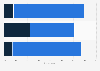 To what extent do you agree or disagree that social media platforms such as Facebook and Twitter are...*