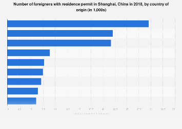 China Number Of Foreigners With Residence Permit In Shanghai By Origin 2018 Statista China Number Of Foreigners With Residence Permit In Shanghai By Origin 2018 Statista