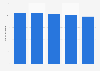 Number of savings banks in Germany from 2013-2017
