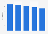 Number of cooperative banks in Germany from 2013-2017