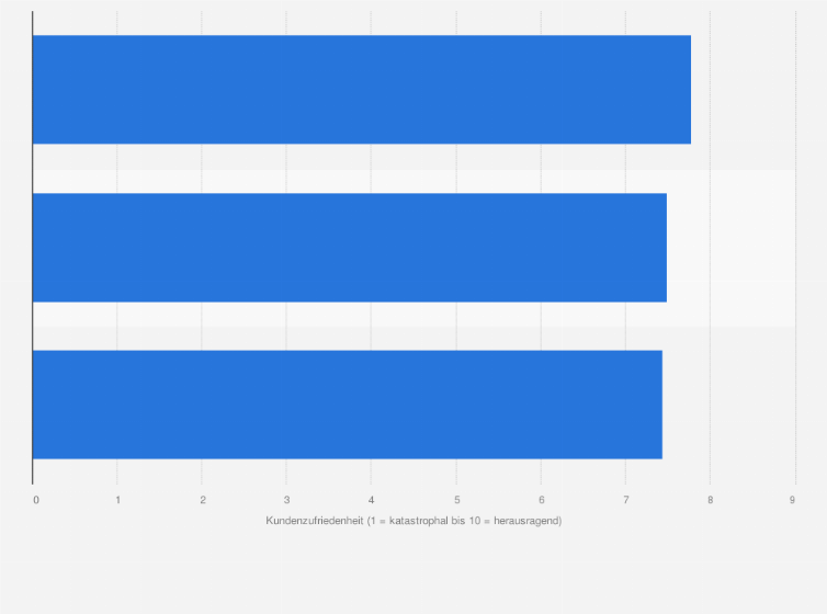 Statistik: Ranking der Top 3 Smartphone-Hersteller in Bezug auf ihren After-Sales-Support in Österreich nach Kundenzufriedenheit im Jahr 2025 (1 = katastrophal bis 10 = herausragend)