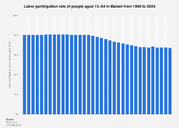 Malawi Labor Force Participation Rate 2009 2019 Statista