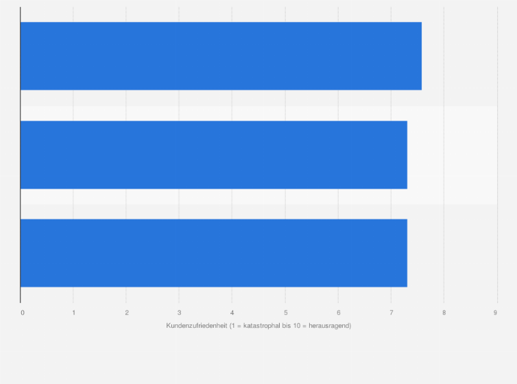 Statistik: Ranking der Top 3 Online-Technikmärkte in Österreich nach Kundenzufriedenheit im Jahr 2025 (1 = katastrophal bis 10 = herausragend)