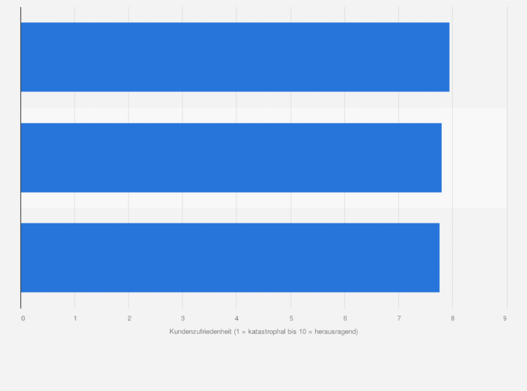 Statistik: Ranking der Top 3 TV-Hersteller in Bezug auf ihren After-Sales-Support in Österreich nach Kundenzufriedenheit im Jahr 2025 (1 = katastrophal bis 10 = herausragend)