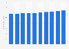 NH high-fiber pasta retail sales in Japan 2013-2022