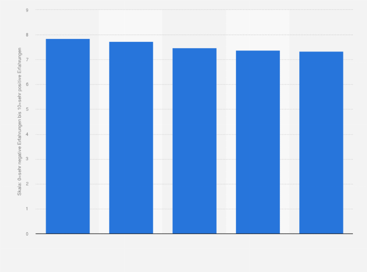 Statistik: Ranking der Top 5 Matratzenhändler in Österreich¹ nach Kundenzufriedenheit im Jahr 2025 (0 = sehr negative Erfahrungen bis 10 = sehr positive Erfahrungen)