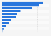 Ranking of political parties in the Netherlands 2016, by income