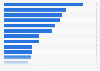 Most popular music influencers on Instagram worldwide 2019