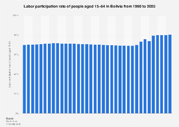 Labor participation rate of people aged 15–64 Bolivia| Statista